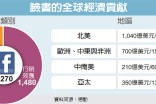 臉書產值達2千億美元 帶來450萬工作機會