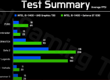 內顯 730  VS 1030 遊戲FPS 測試