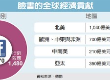 臉書產值達2千億美元 帶來450萬工作機會