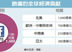 臉書產值達2千億美元 帶來450萬工作機會